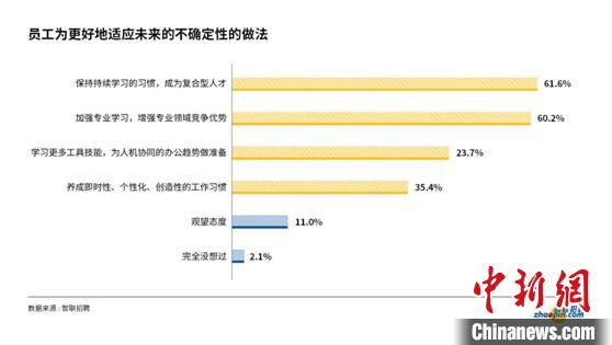 報(bào)告：應(yīng)對(duì)疫情帶來的不確定性，超6成企業(yè)員工自我驅(qū)動(dòng)加強(qiáng)學(xué)習(xí)