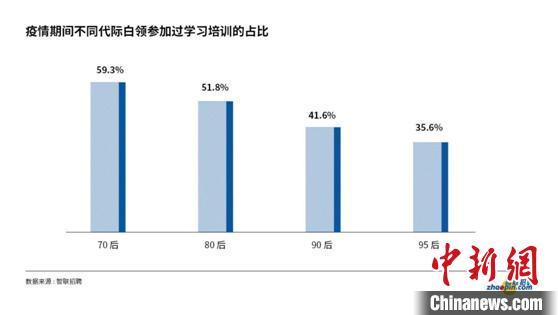 疫情期間不同代際白領(lǐng)參加過學(xué)習(xí)培訓(xùn)的占比。智聯(lián)招聘供圖